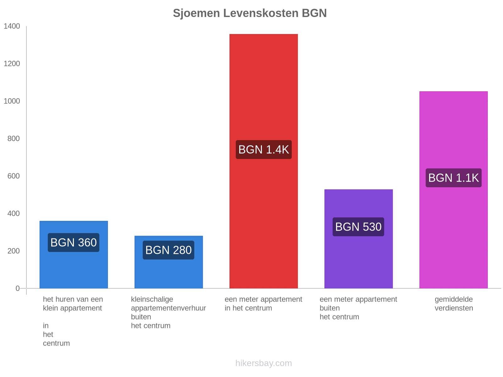 Sjoemen levenskosten hikersbay.com