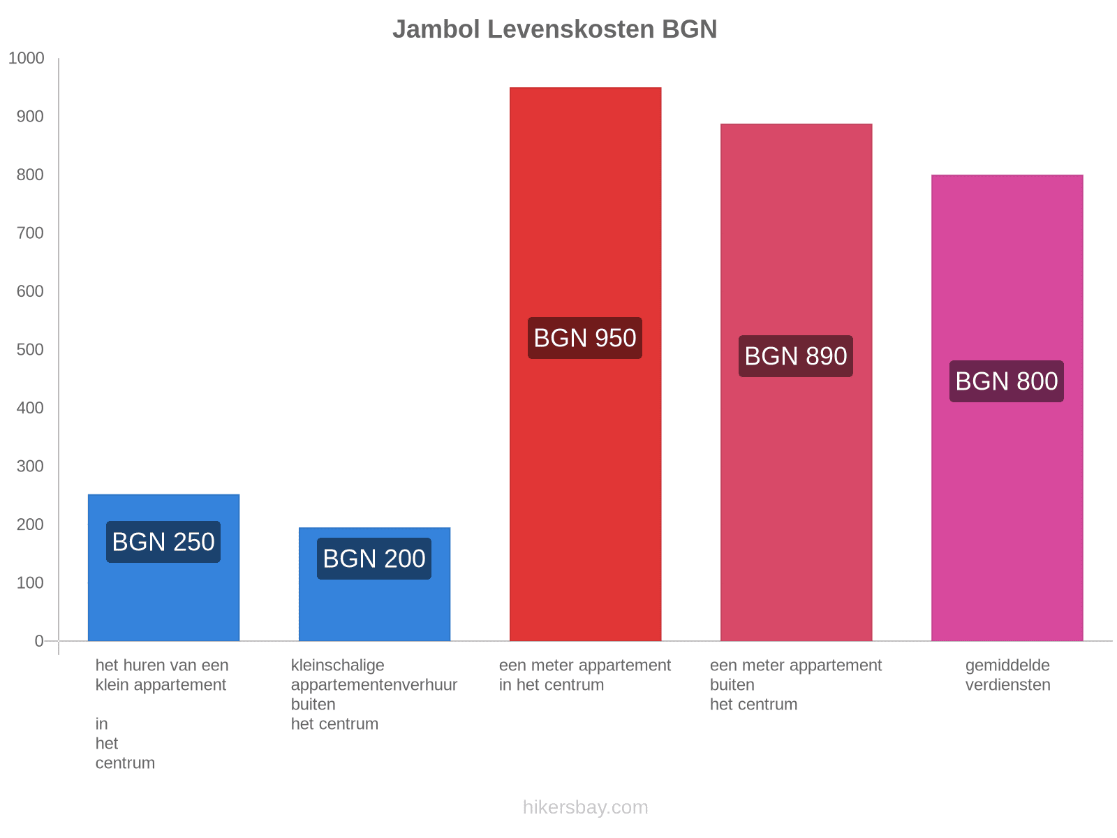 Jambol levenskosten hikersbay.com