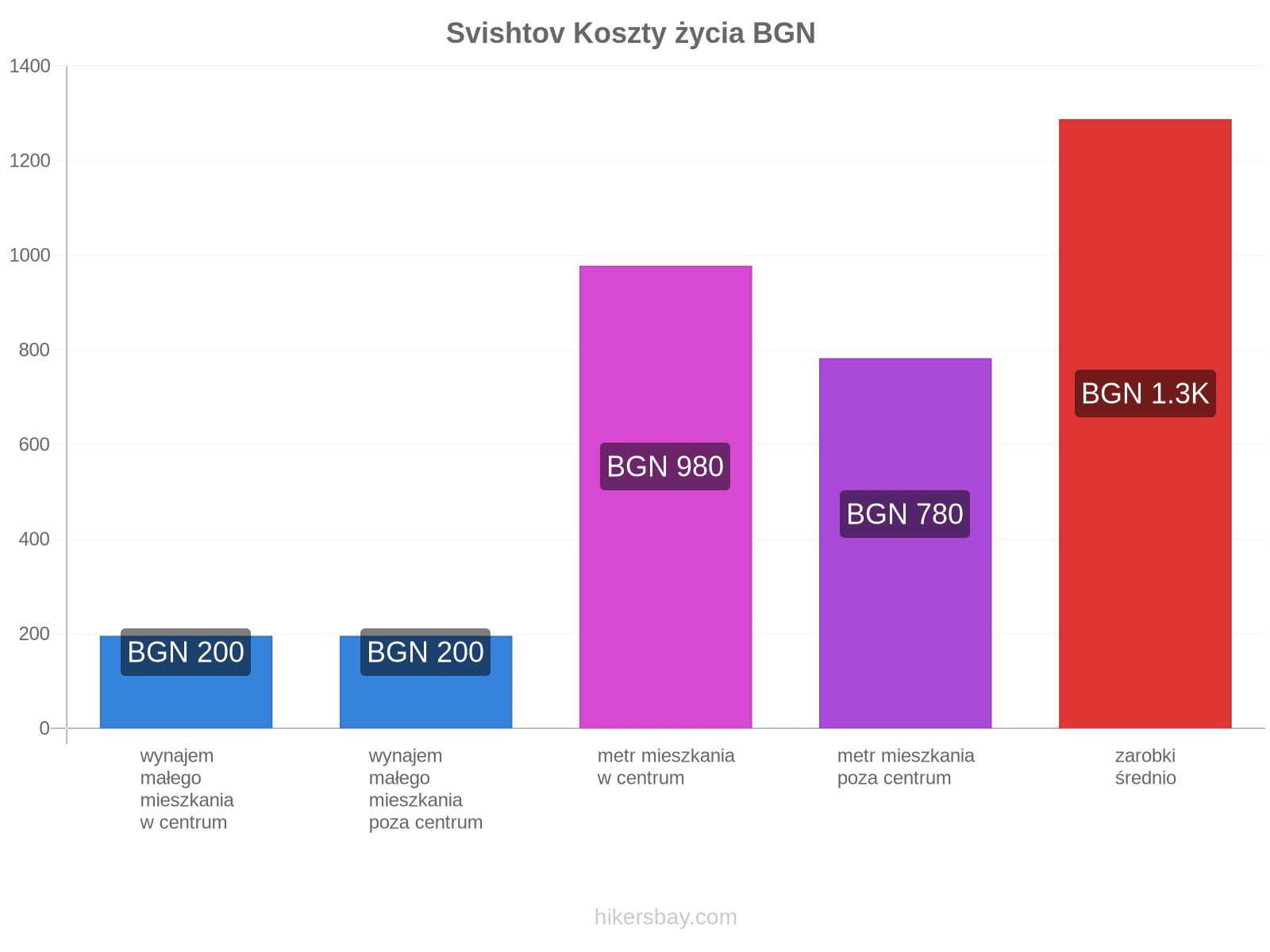 Svishtov koszty życia hikersbay.com