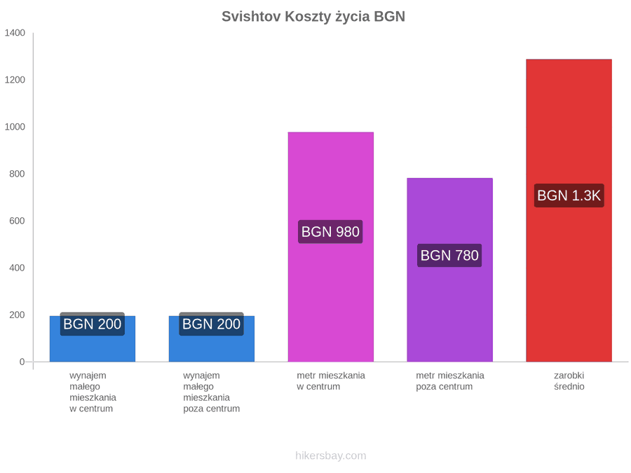 Svishtov koszty życia hikersbay.com