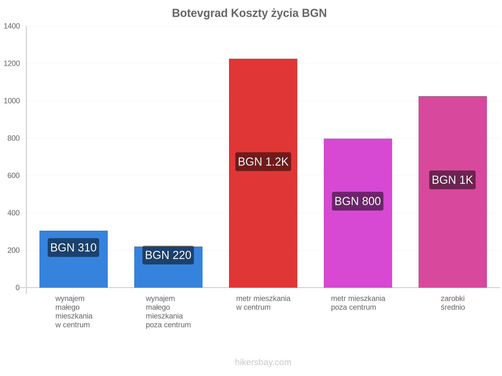 Botevgrad koszty życia hikersbay.com