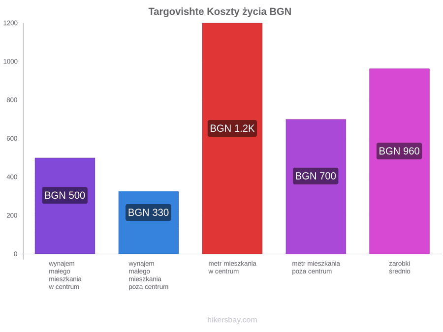 Targovishte koszty życia hikersbay.com