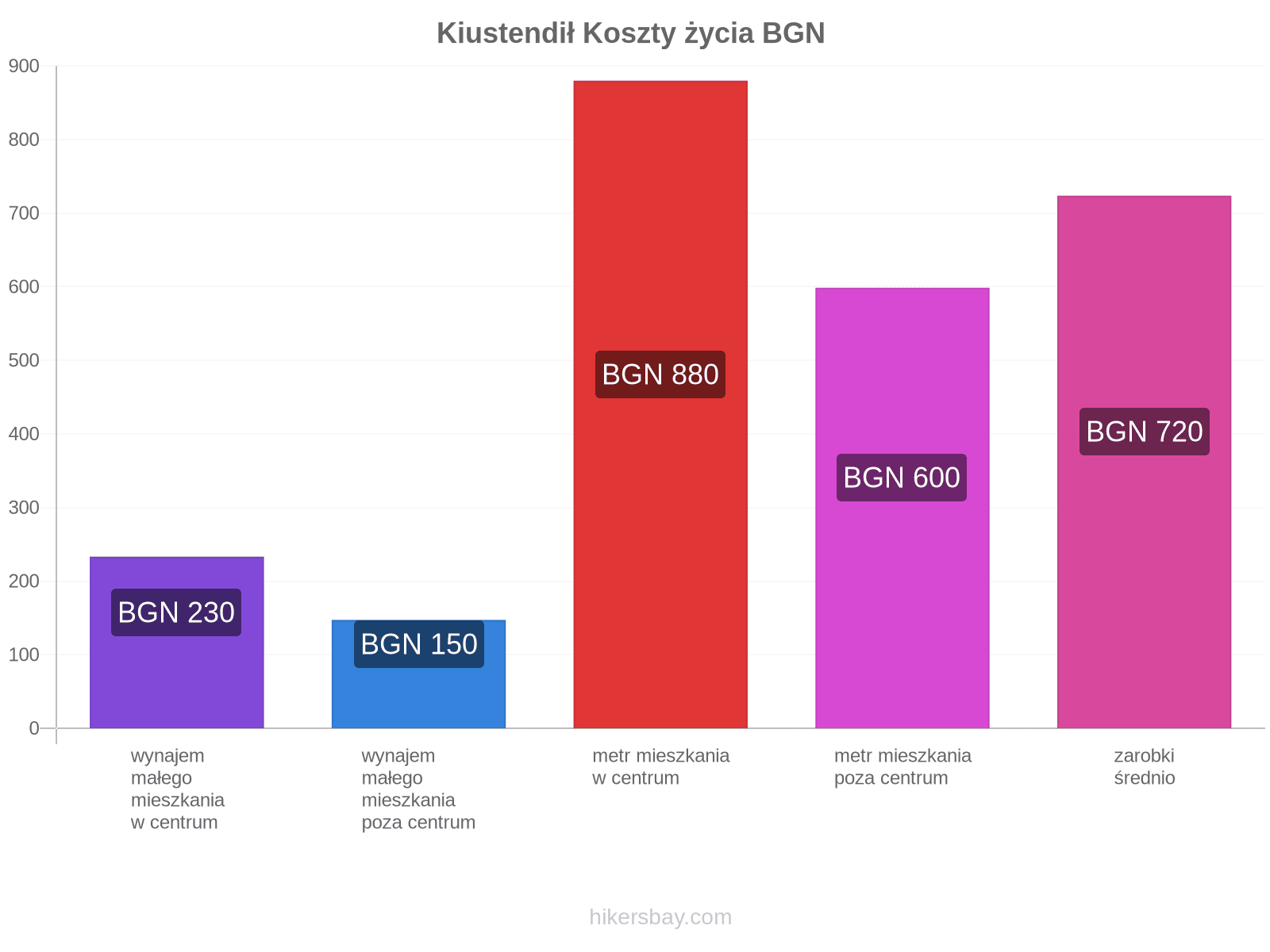 Kiustendił koszty życia hikersbay.com
