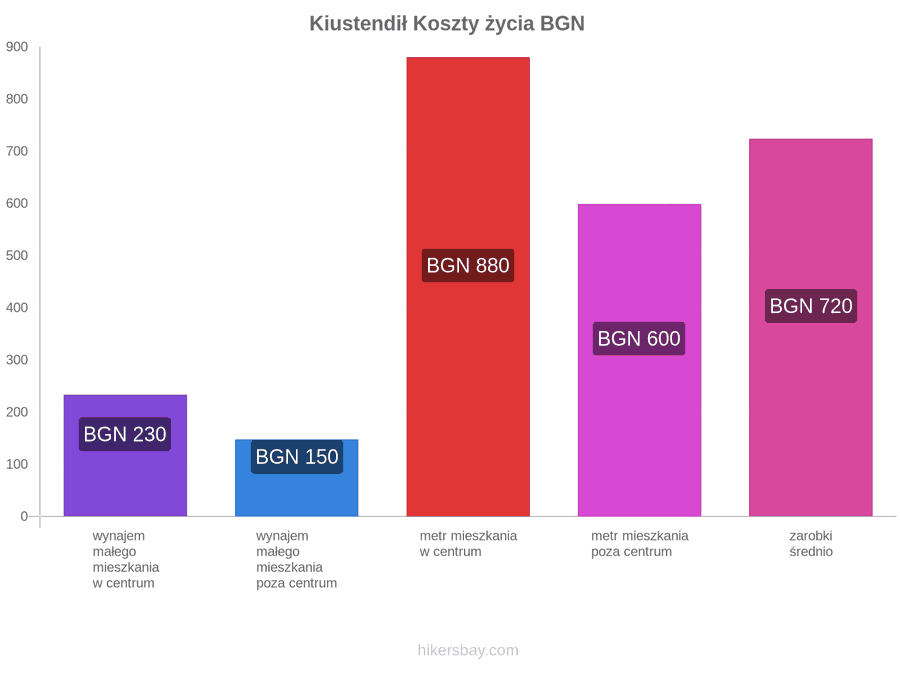 Kiustendił koszty życia hikersbay.com
