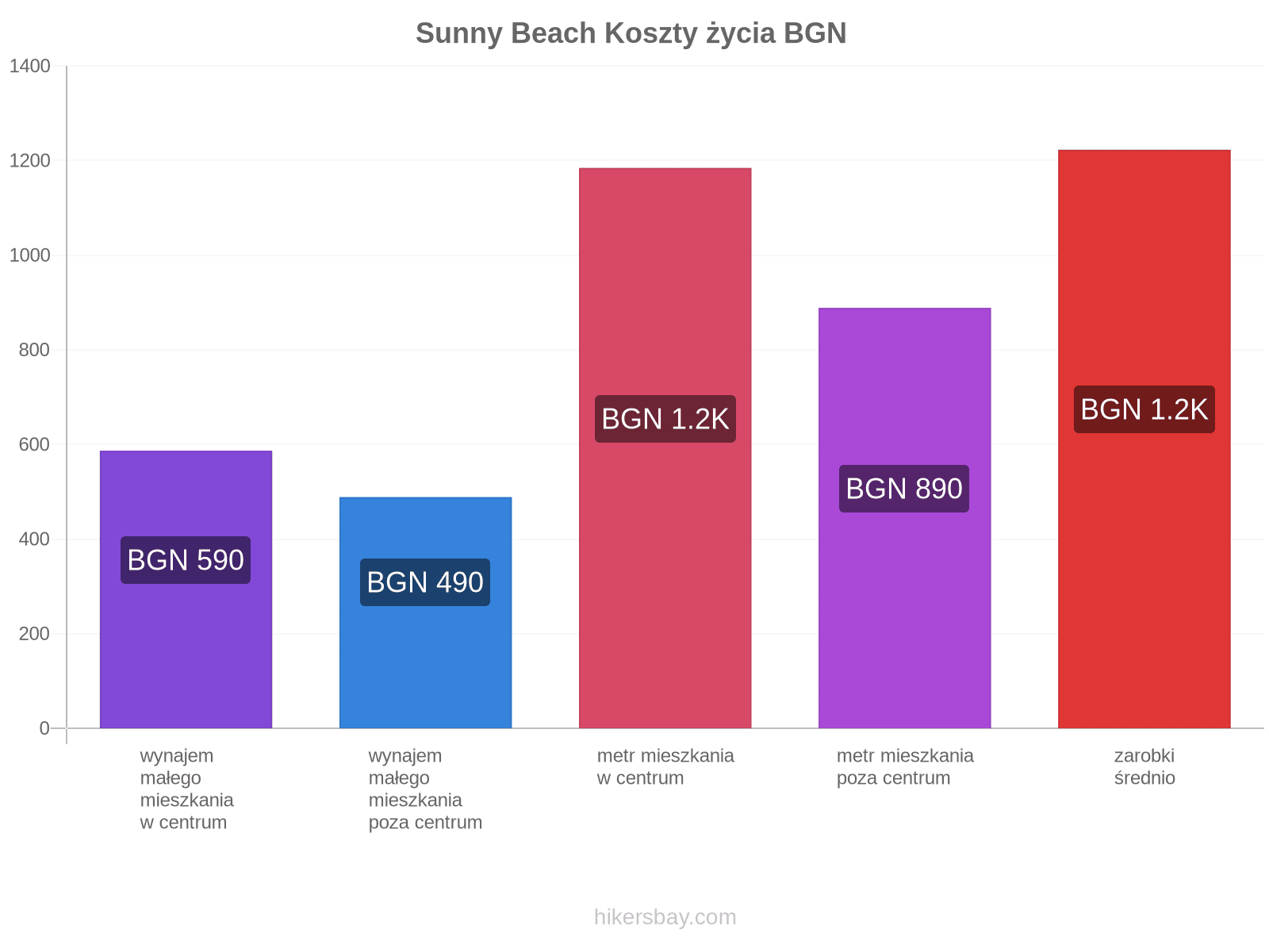 Sunny Beach koszty życia hikersbay.com