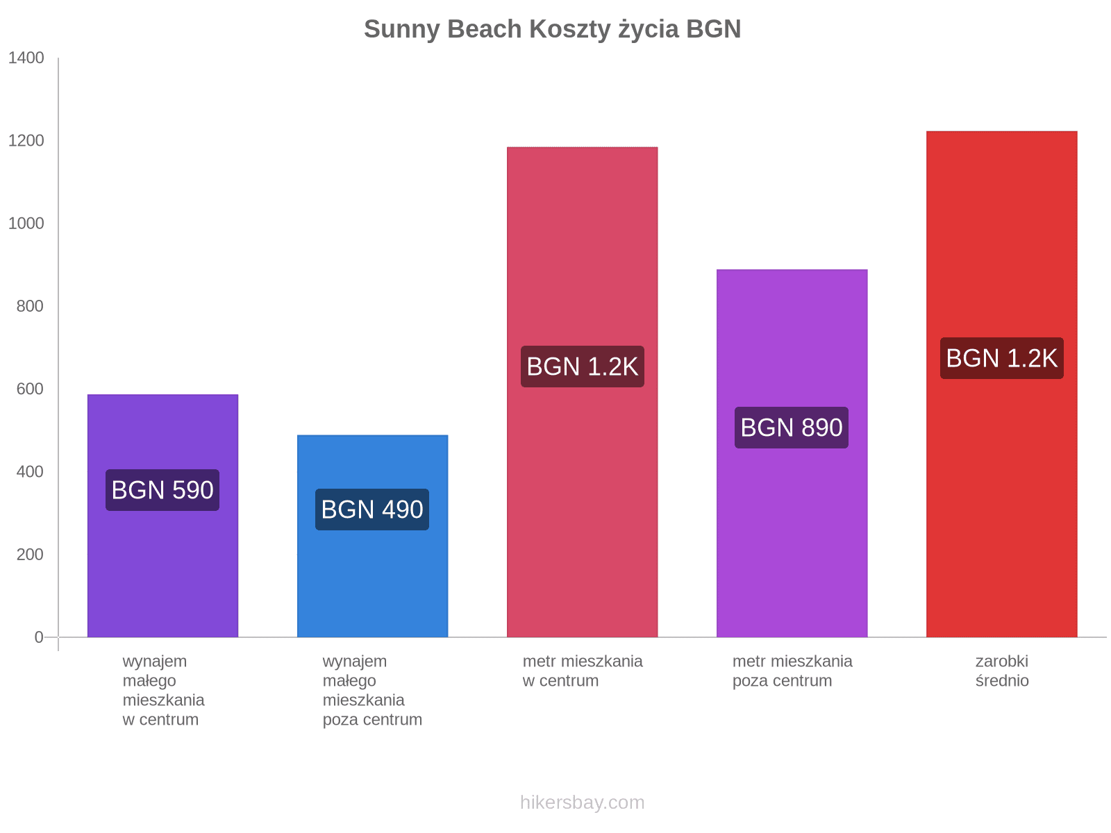 Sunny Beach koszty życia hikersbay.com