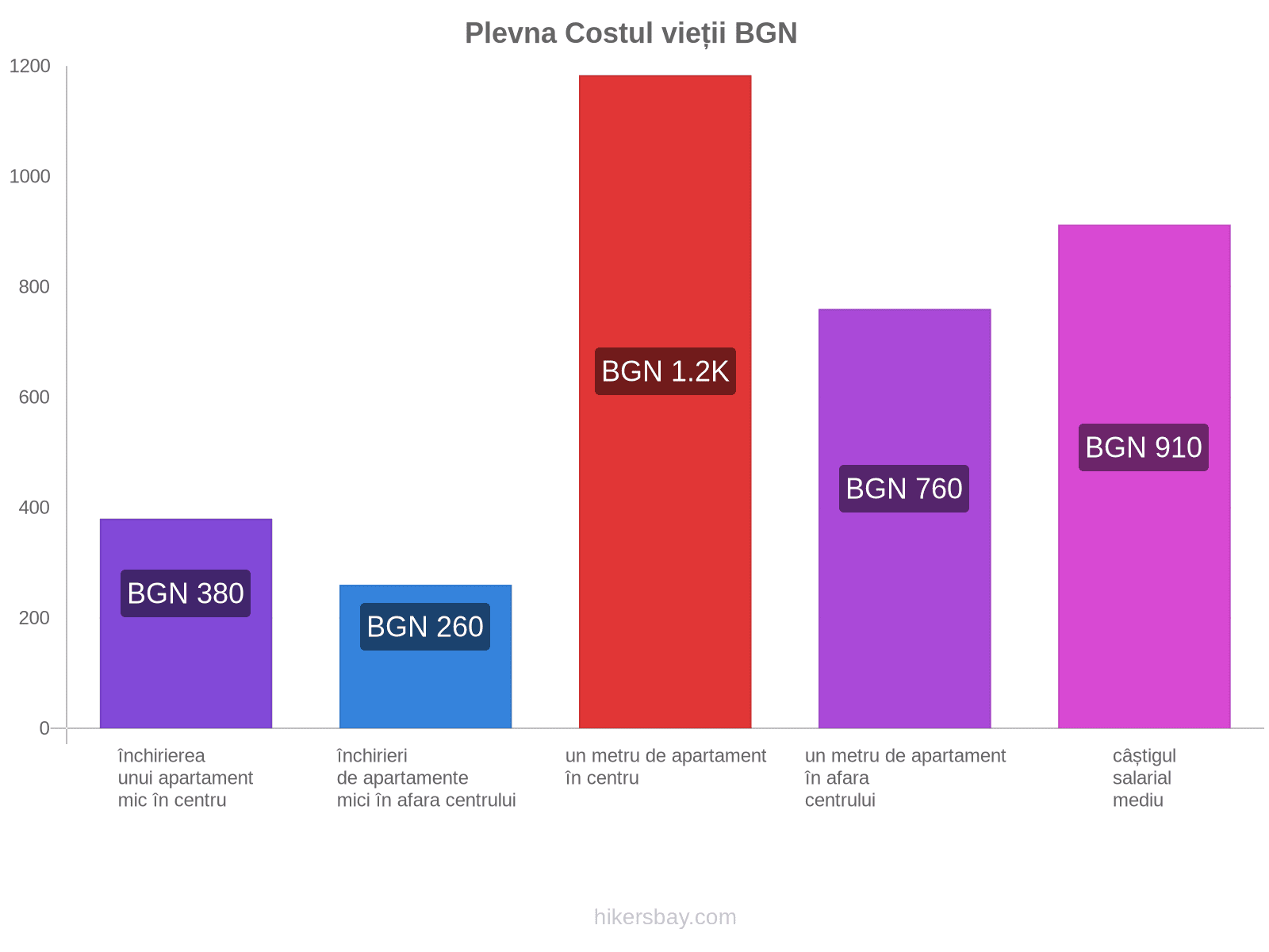 Plevna costul vieții hikersbay.com