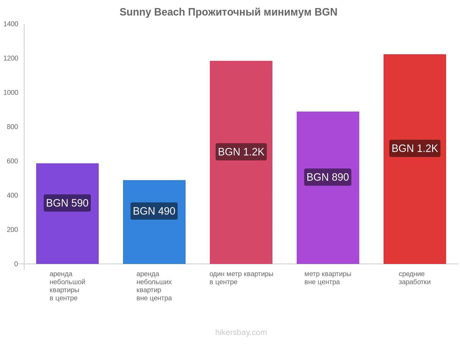 Sunny Beach стоимость жизни hikersbay.com