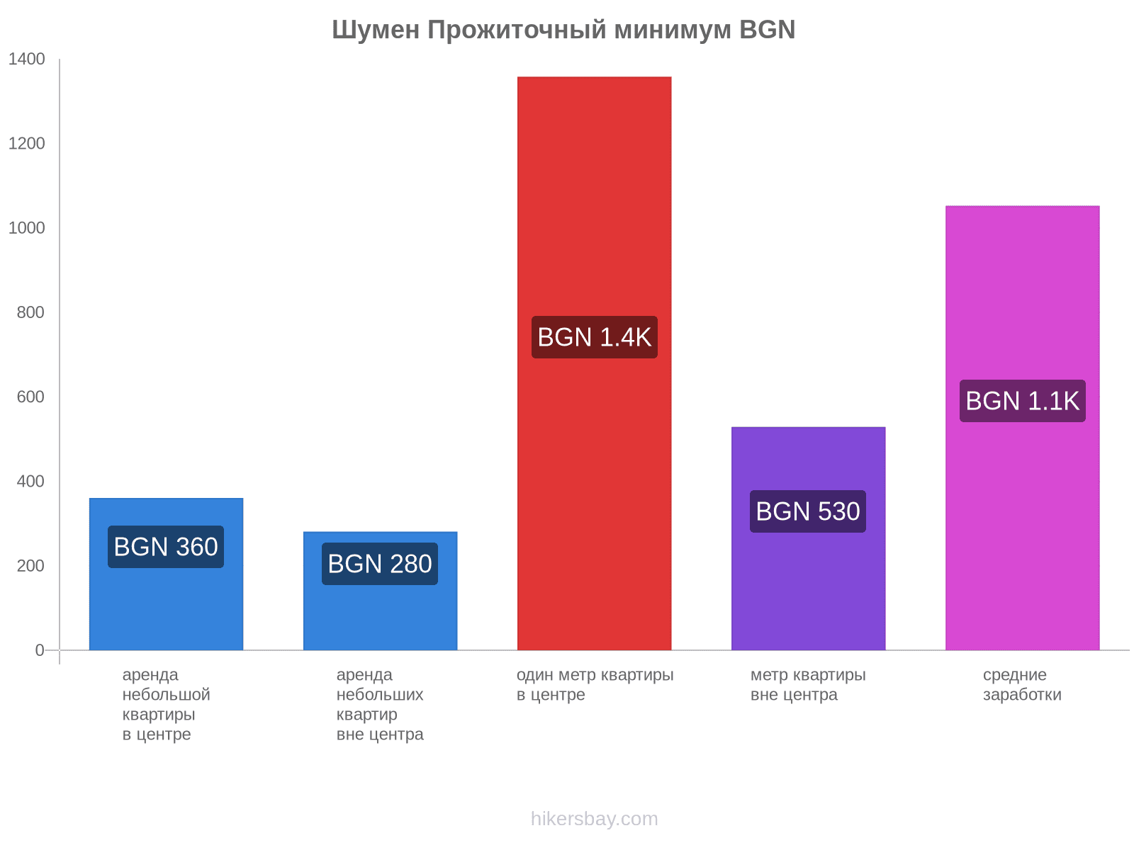 Шумен стоимость жизни hikersbay.com