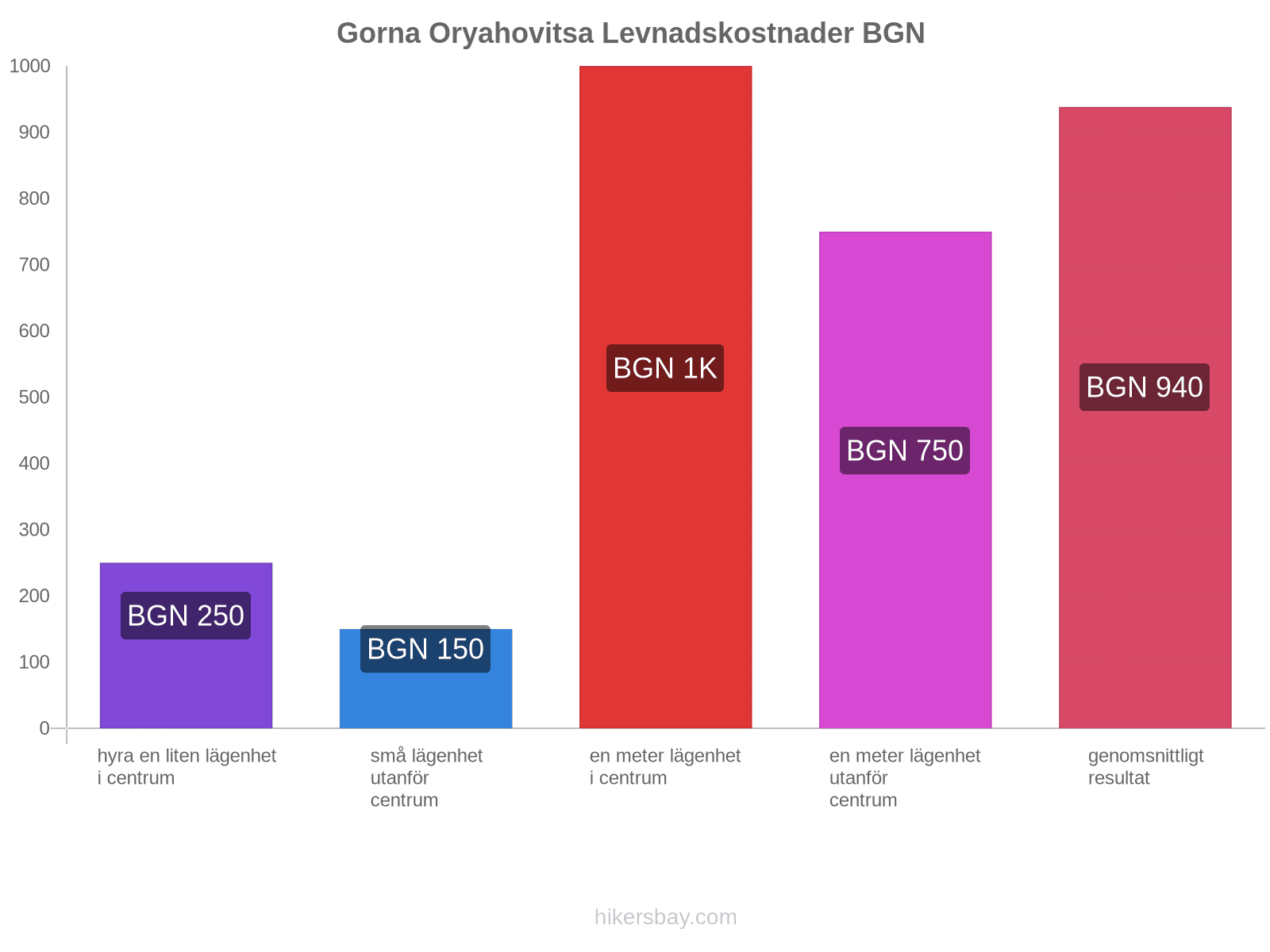 Gorna Oryahovitsa levnadskostnader hikersbay.com