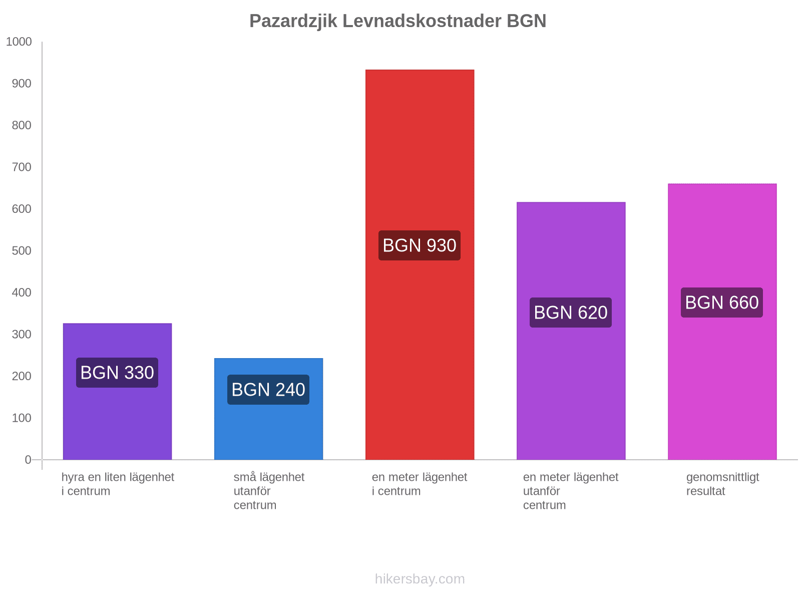 Pazardzjik levnadskostnader hikersbay.com