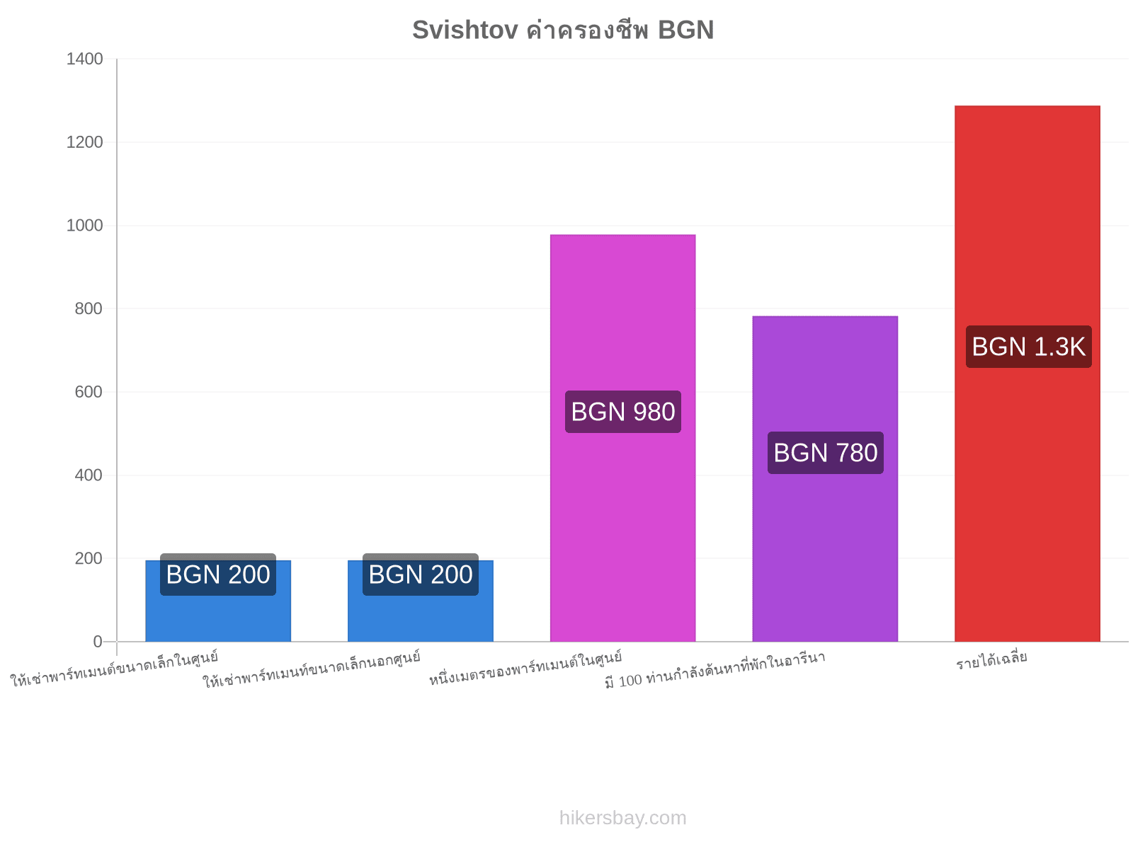 Svishtov ค่าครองชีพ hikersbay.com