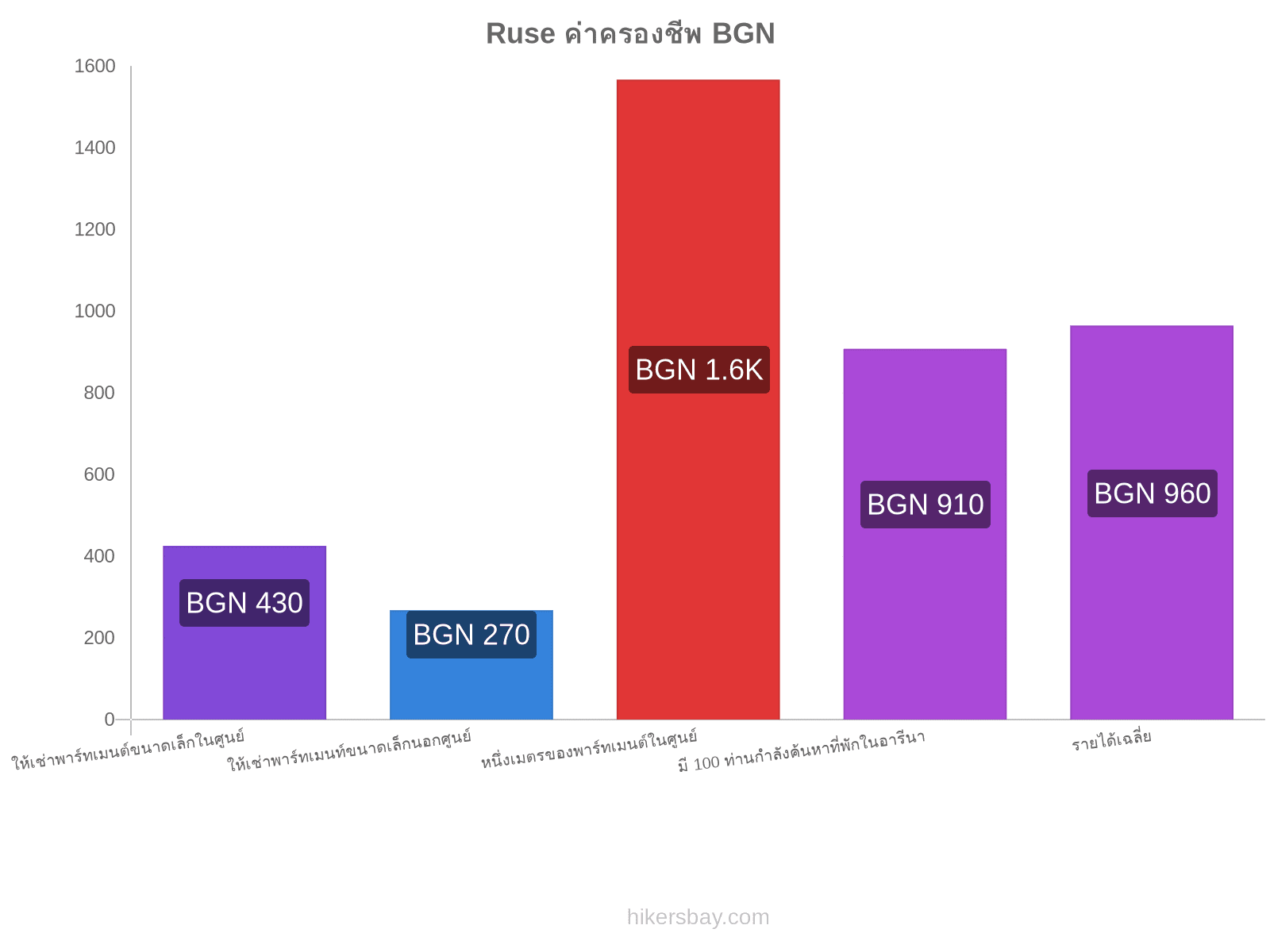 Ruse ค่าครองชีพ hikersbay.com