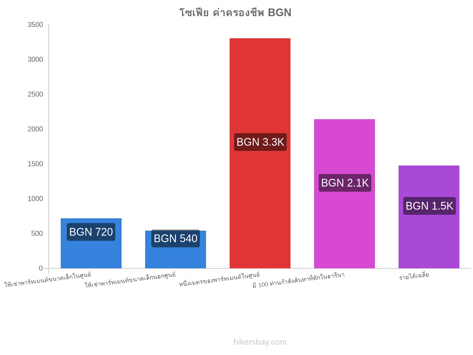 โซเฟีย ค่าครองชีพ hikersbay.com