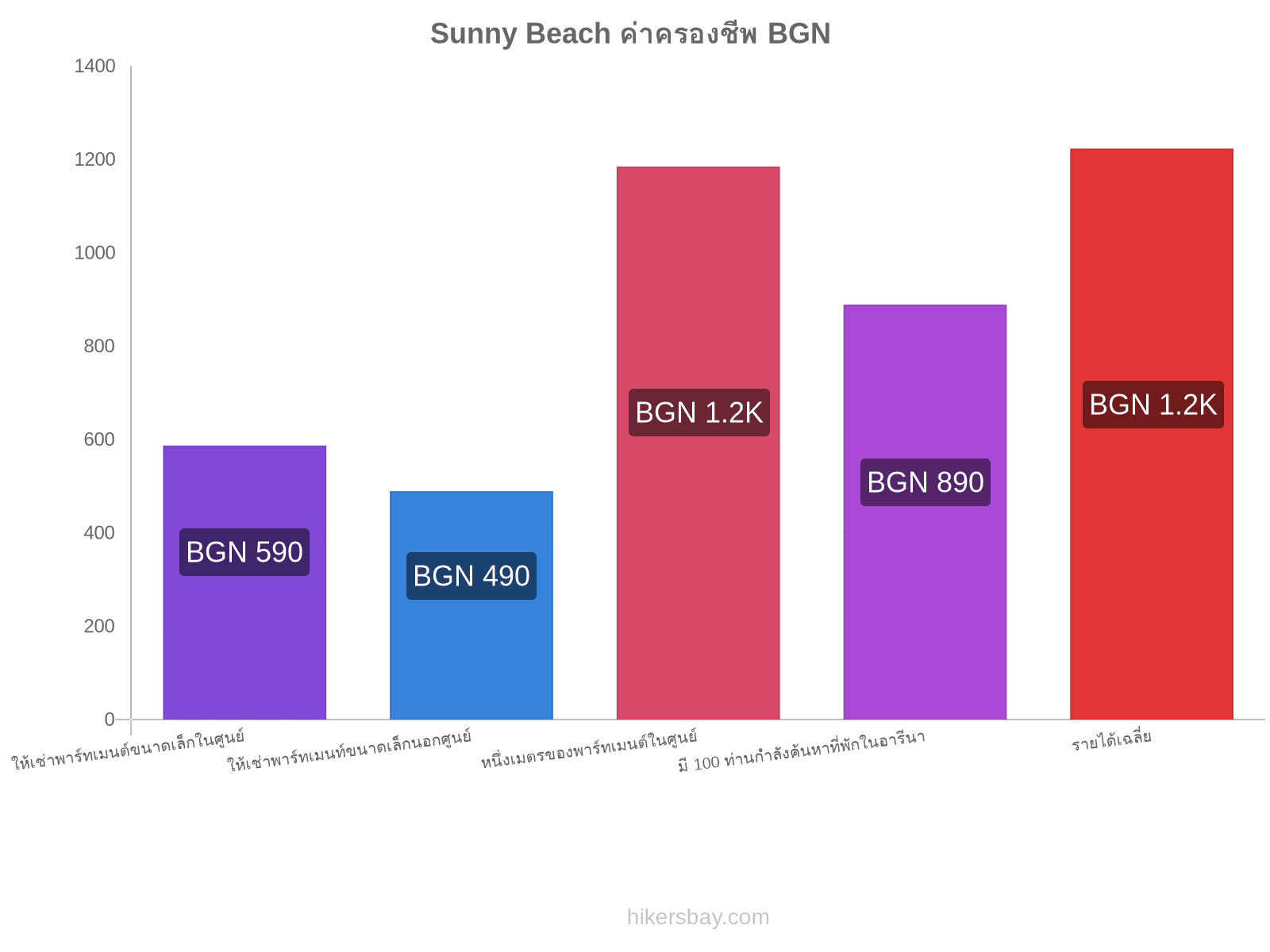 Sunny Beach ค่าครองชีพ hikersbay.com