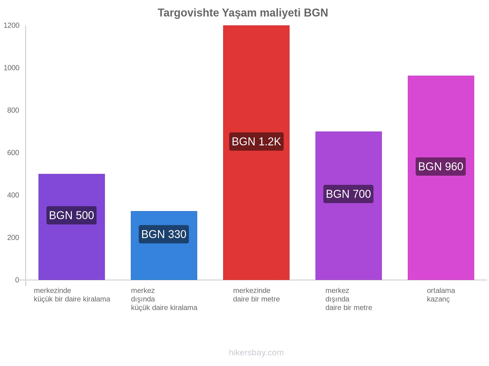 Targovishte yaşam maliyeti hikersbay.com