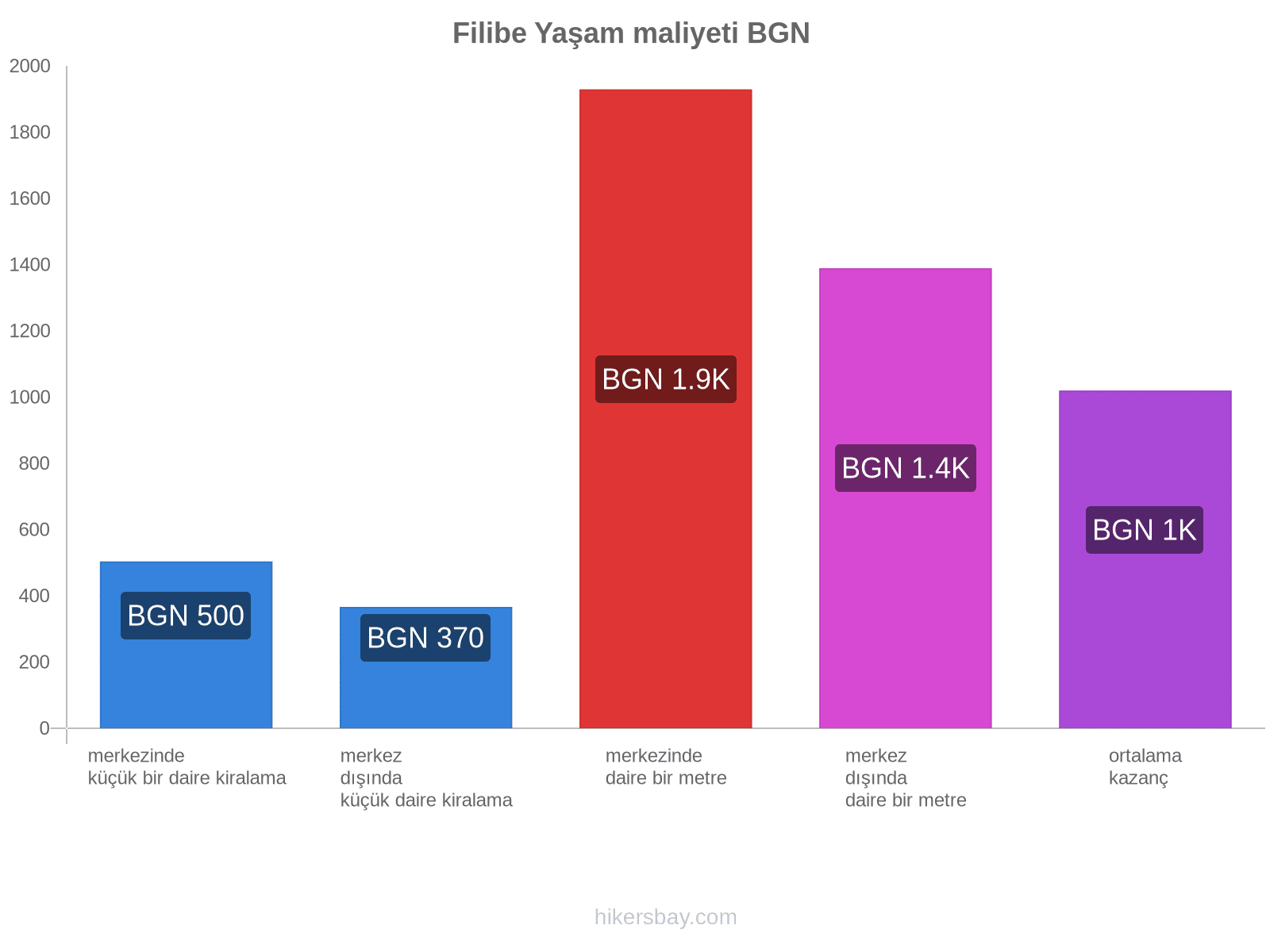 Filibe yaşam maliyeti hikersbay.com