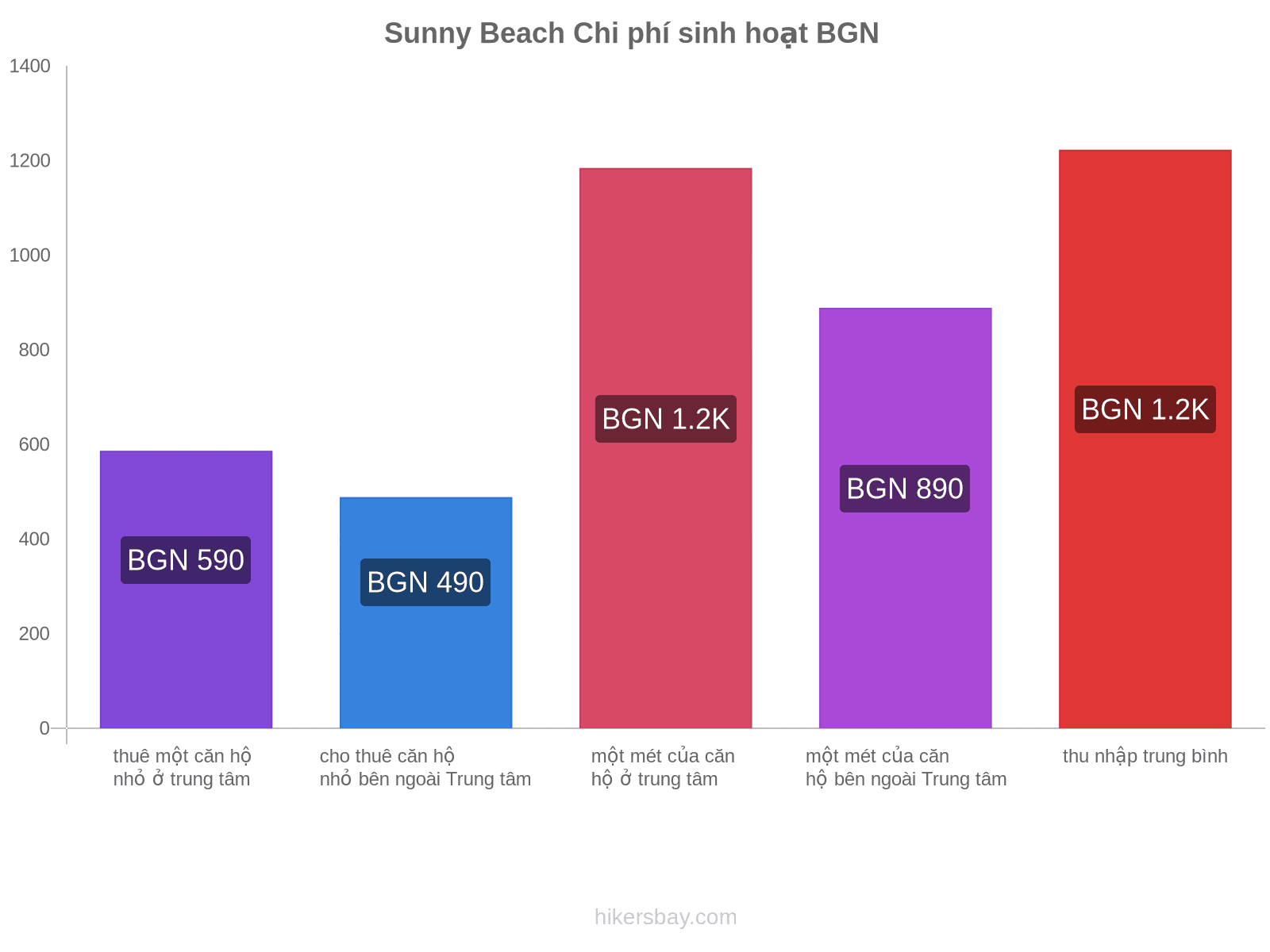 Sunny Beach chi phí sinh hoạt hikersbay.com