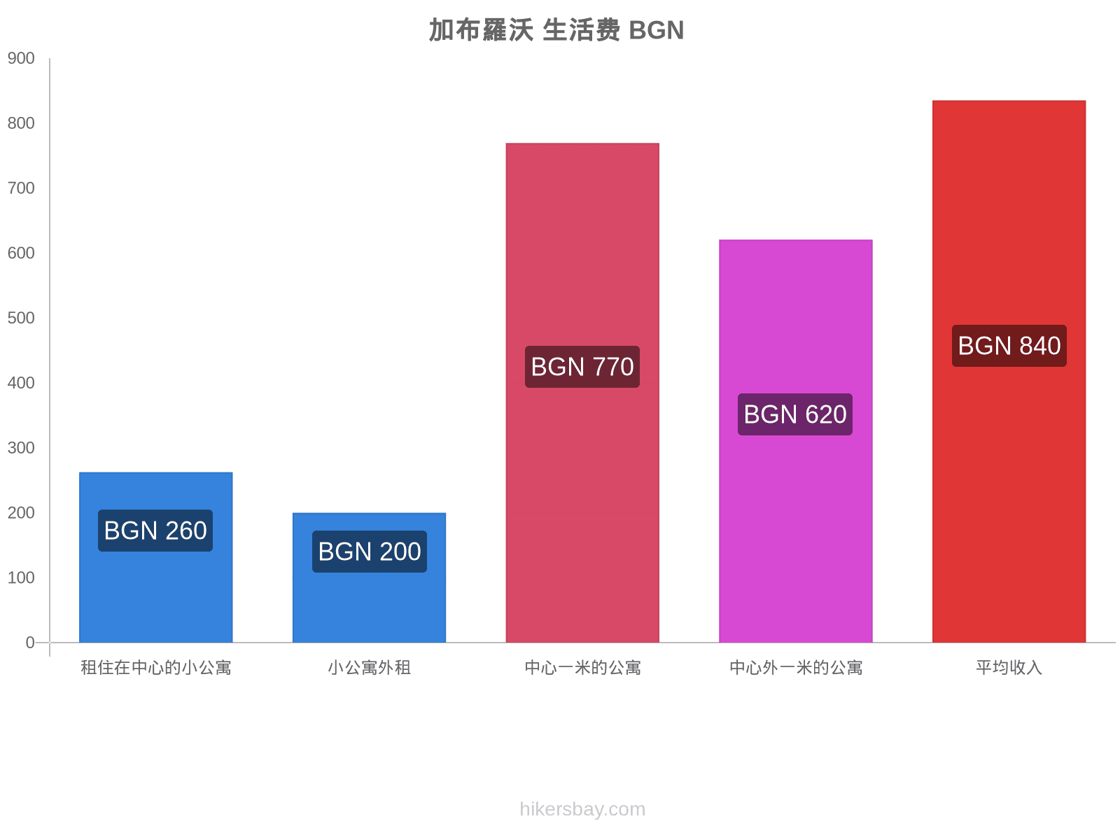 加布羅沃 生活费 hikersbay.com