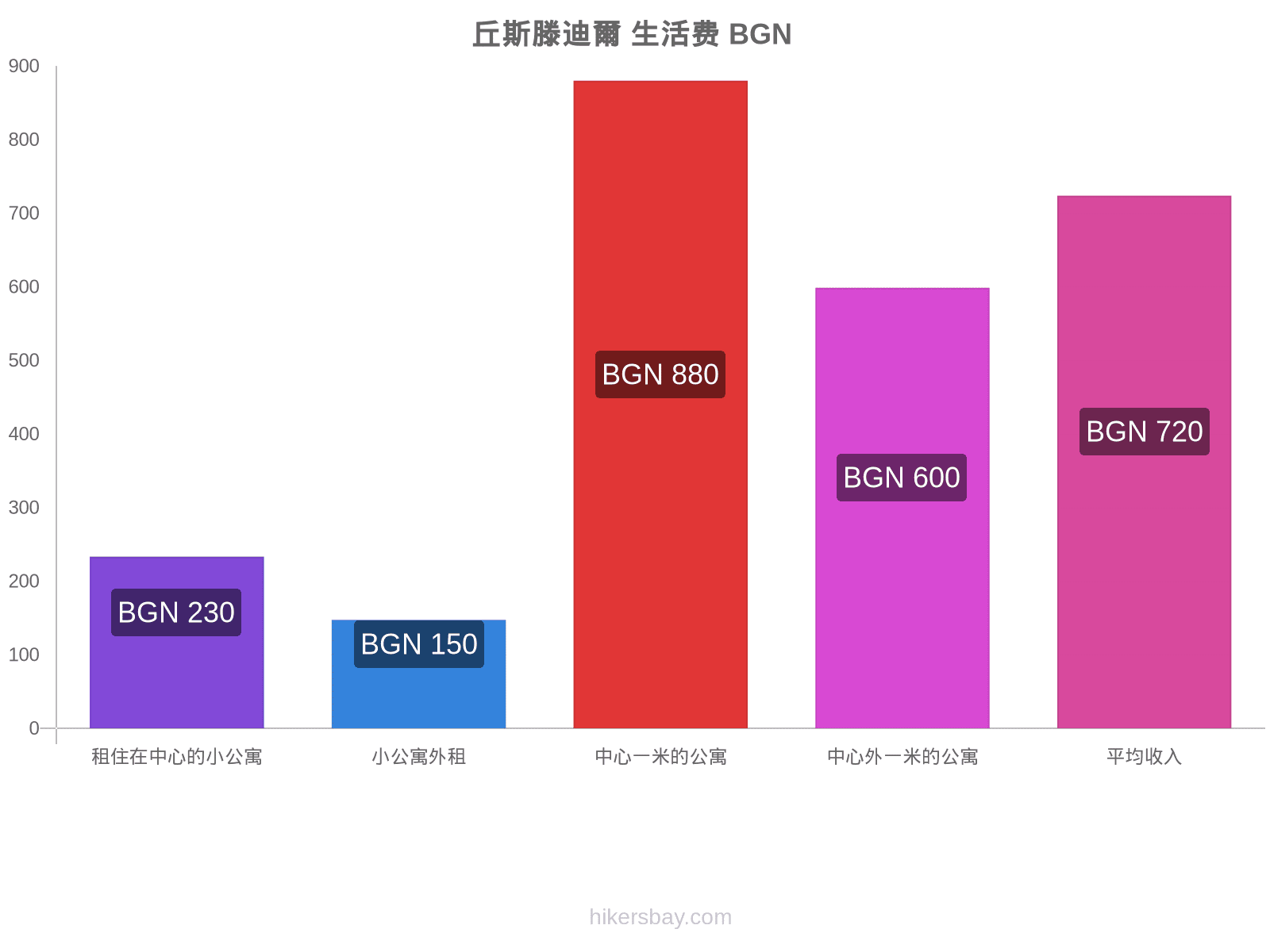 丘斯滕迪爾 生活费 hikersbay.com