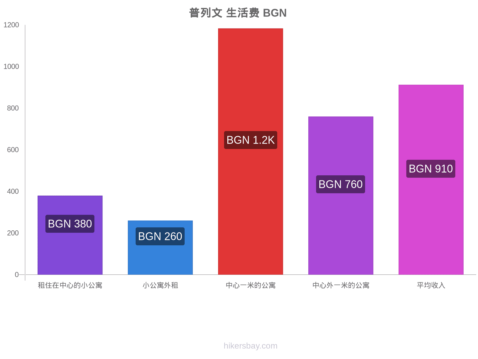 普列文 生活费 hikersbay.com