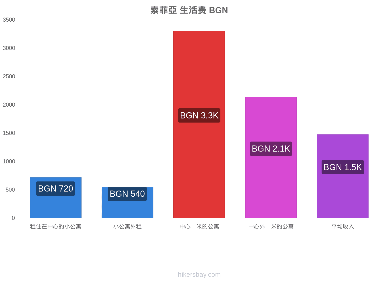 索菲亞 生活费 hikersbay.com