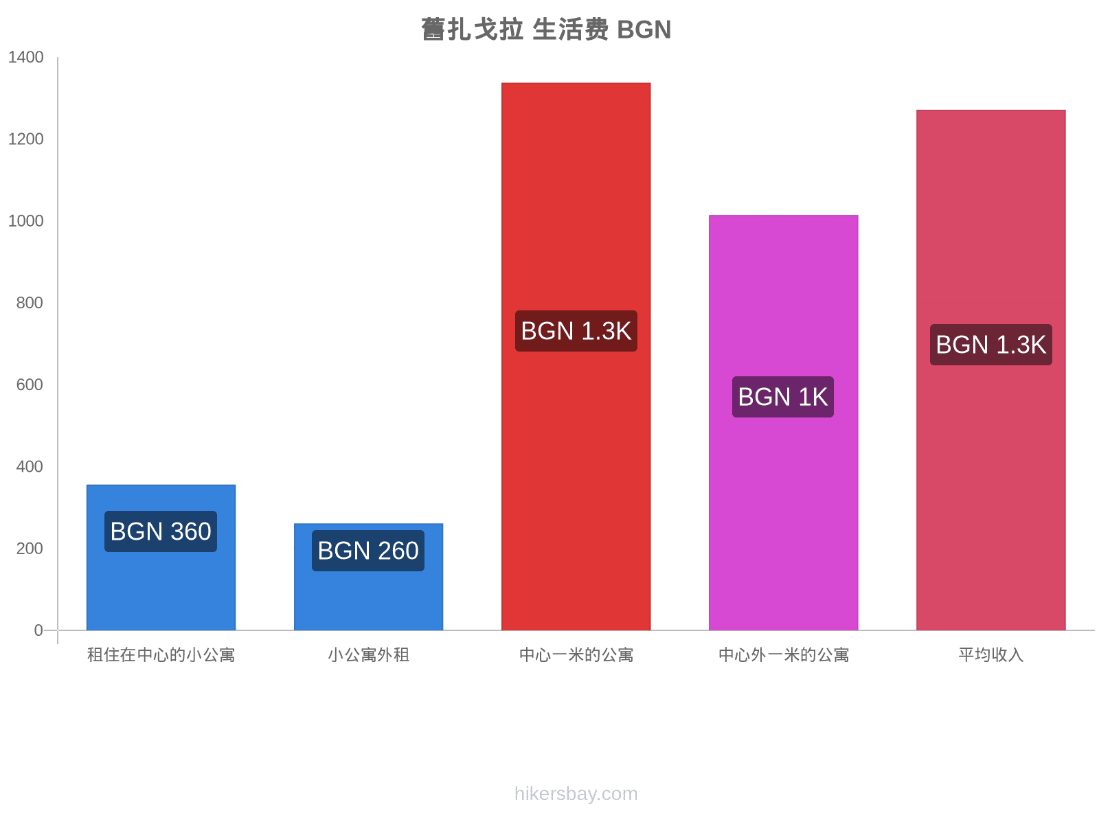 舊扎戈拉 生活费 hikersbay.com