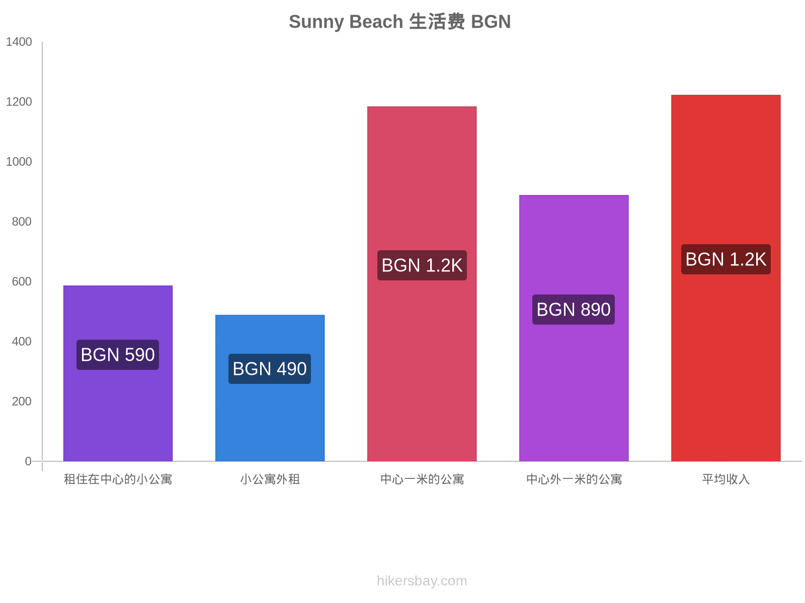 Sunny Beach 生活费 hikersbay.com