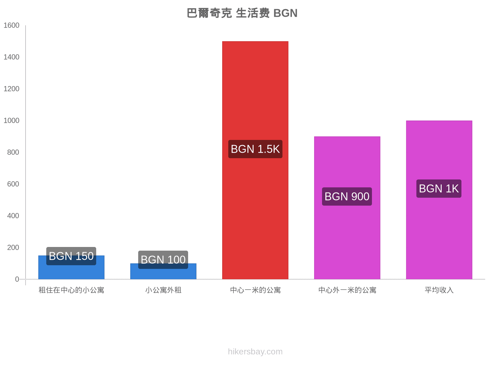 巴爾奇克 生活费 hikersbay.com