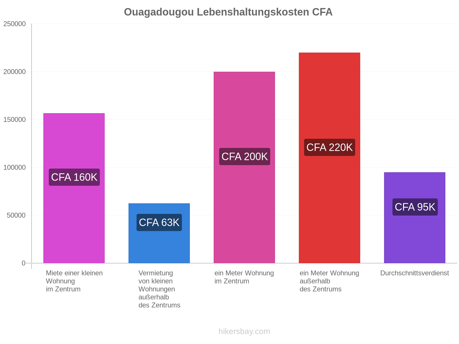Ouagadougou Lebenshaltungskosten hikersbay.com