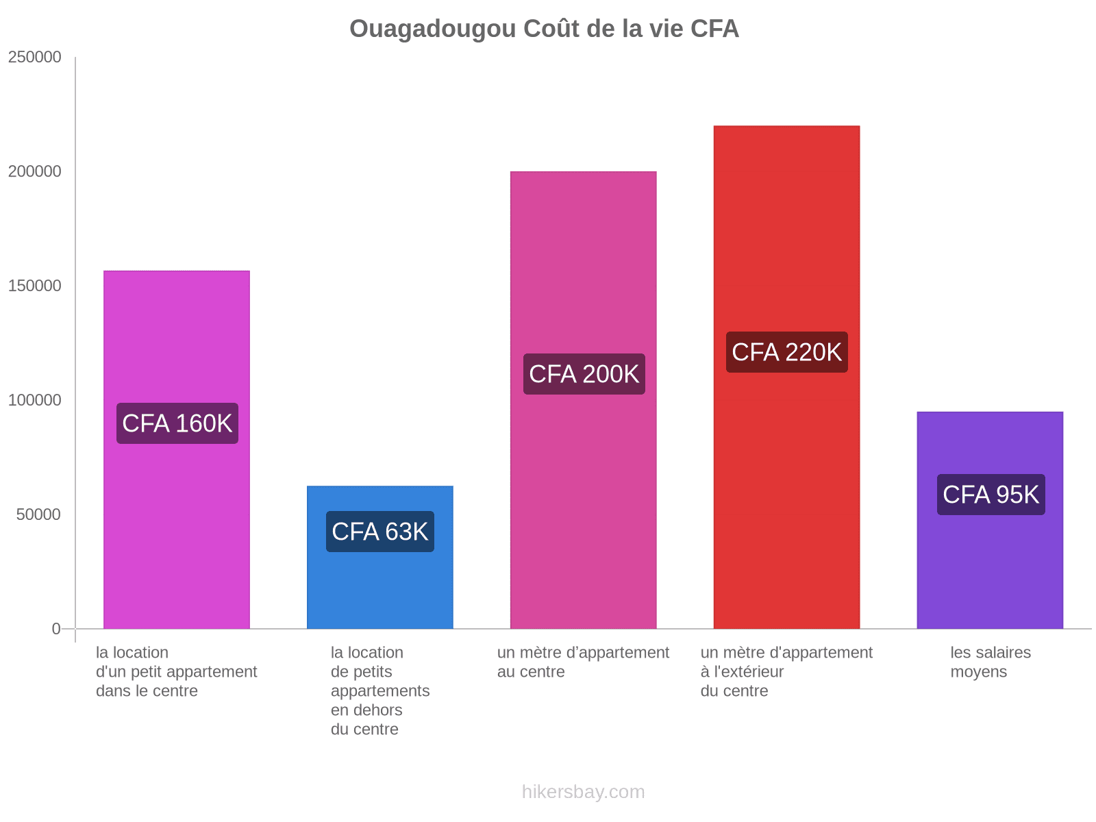 Ouagadougou coût de la vie hikersbay.com