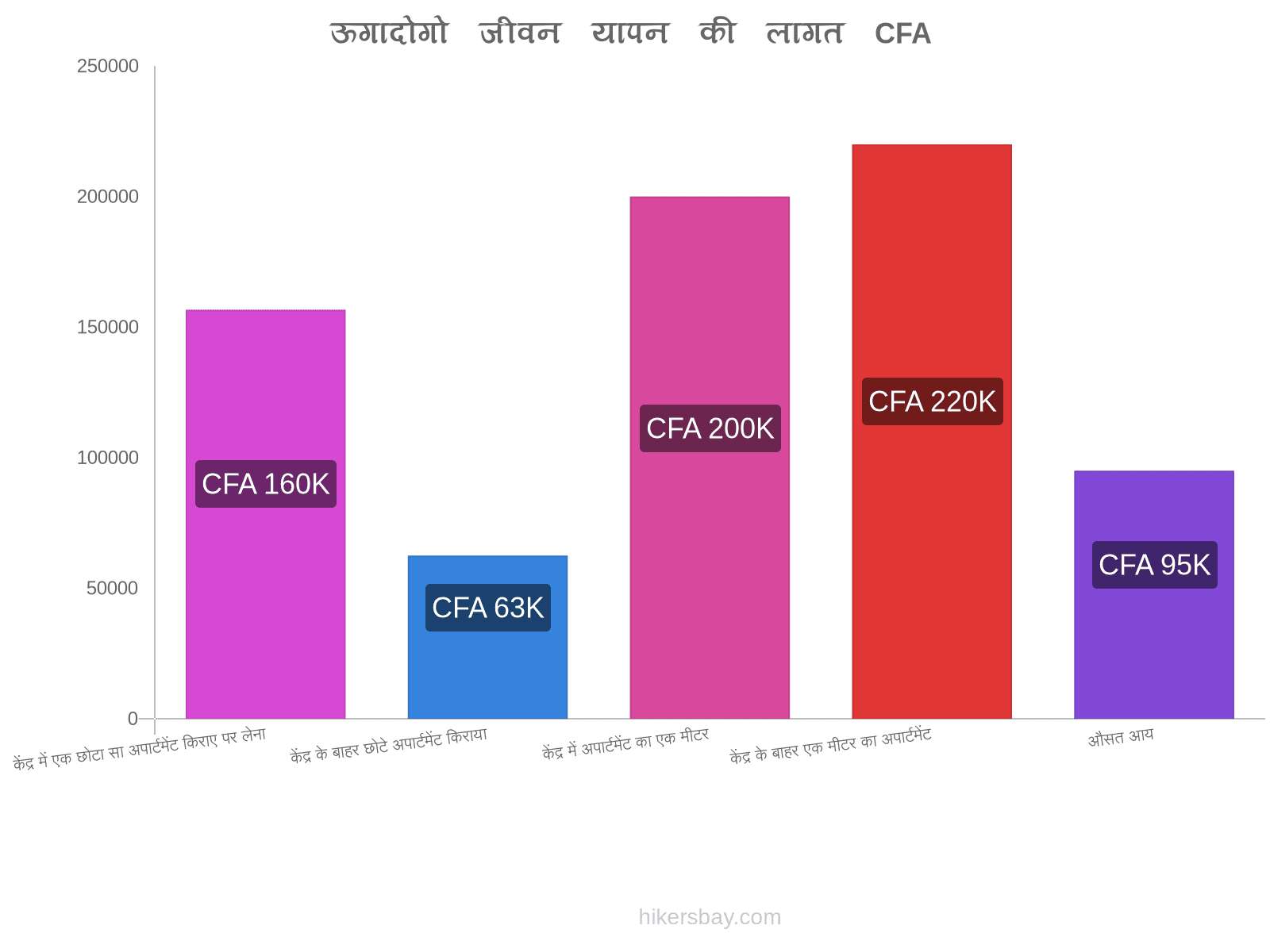 ऊगादोगो जीवन यापन की लागत hikersbay.com