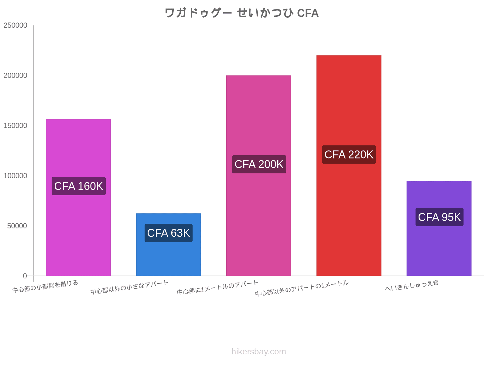 ワガドゥグー せいかつひ hikersbay.com