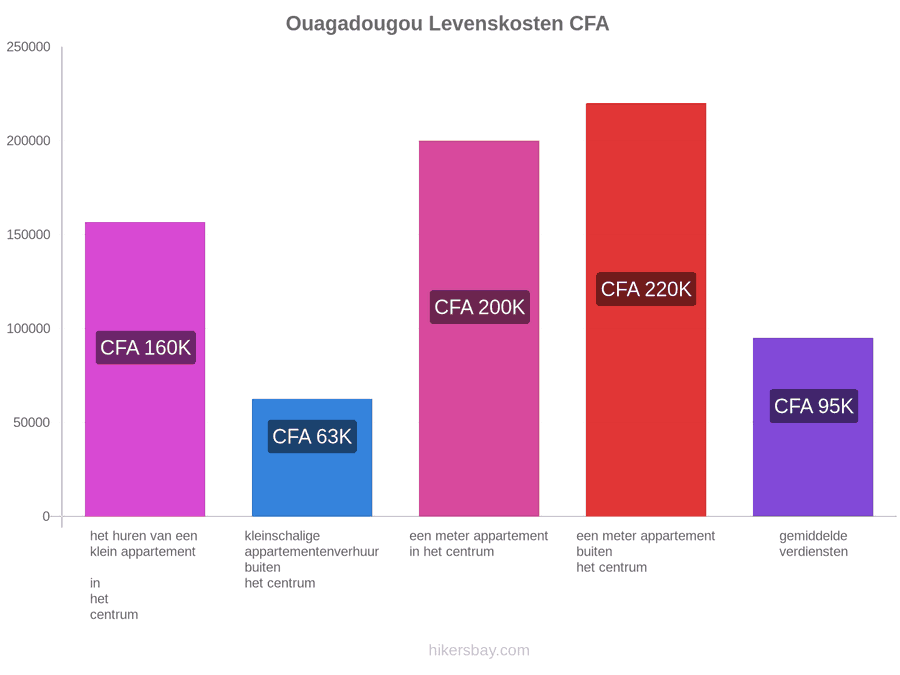Ouagadougou levenskosten hikersbay.com