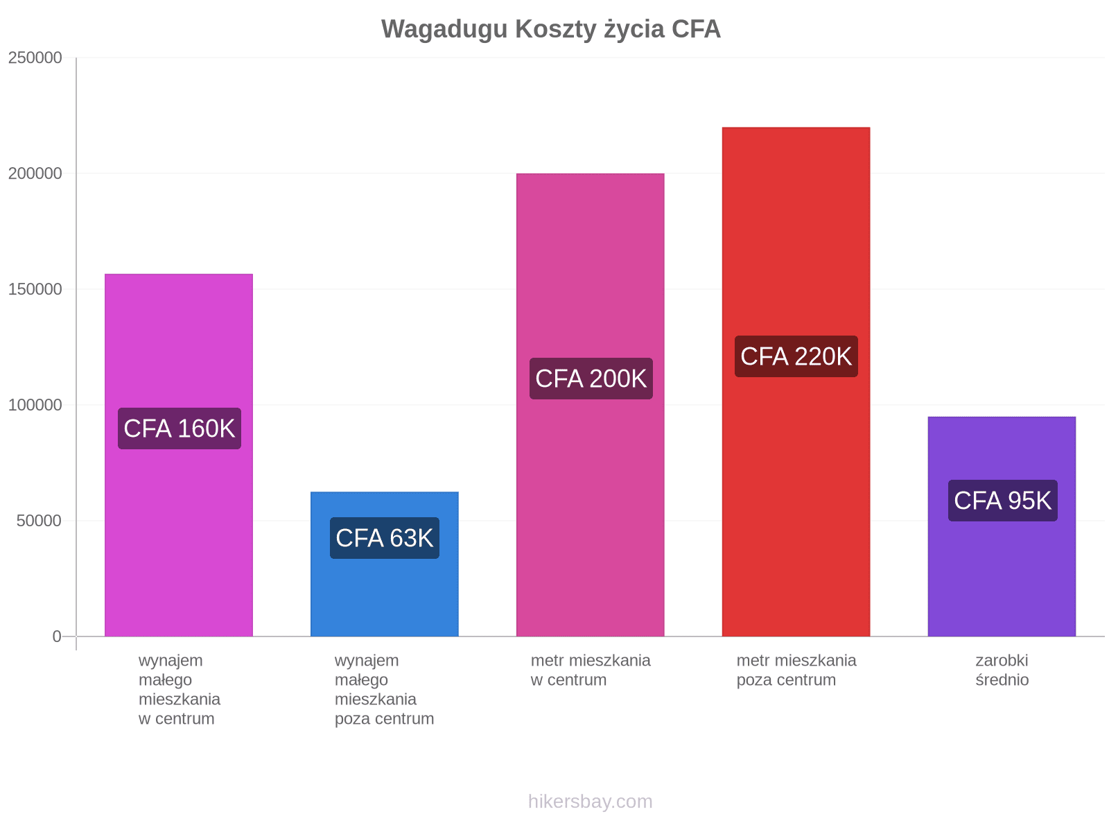 Wagadugu koszty życia hikersbay.com