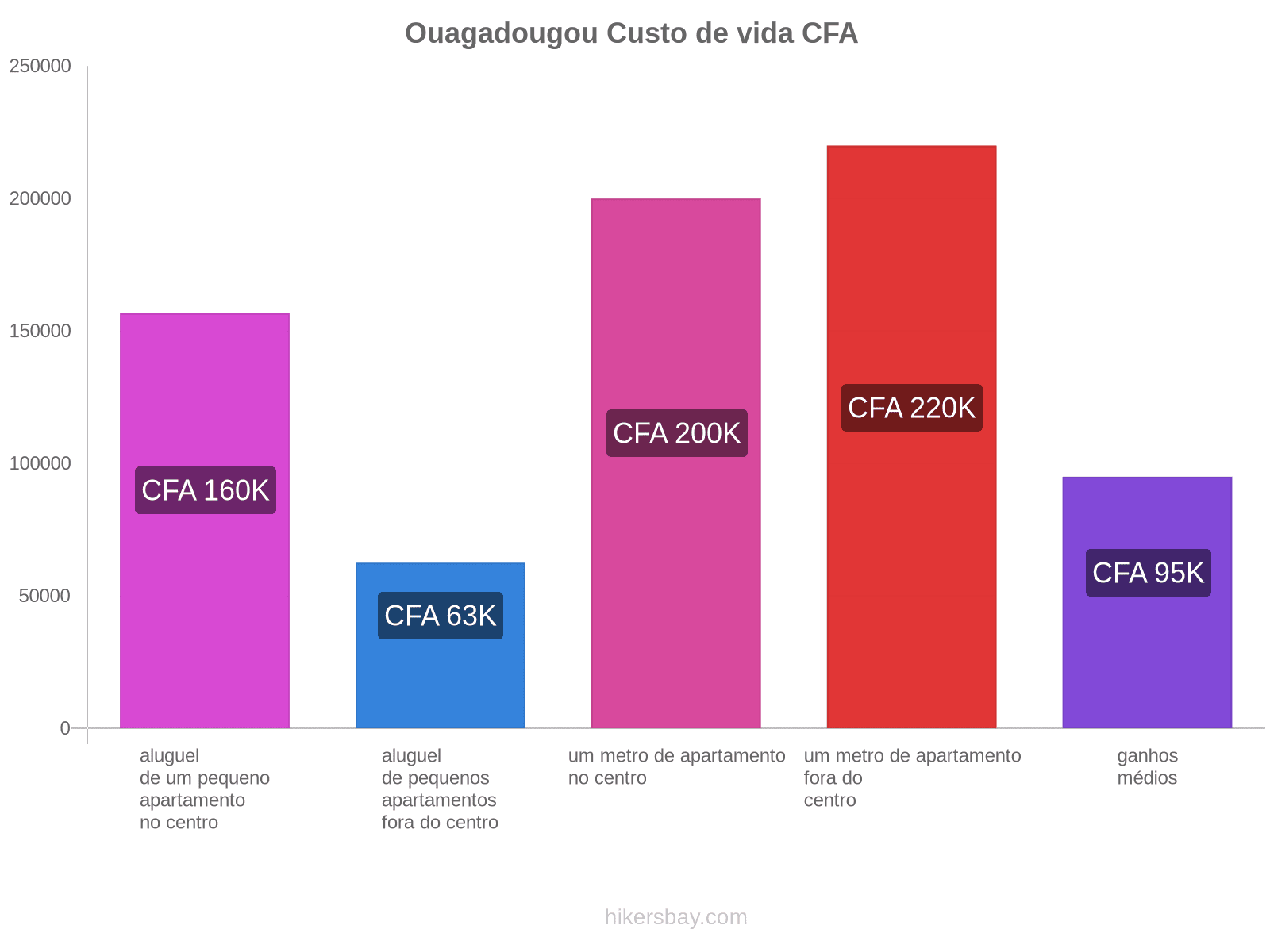 Ouagadougou custo de vida hikersbay.com