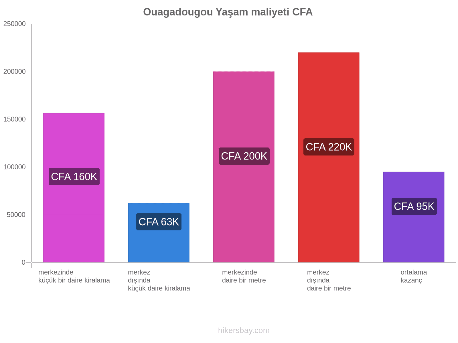 Ouagadougou yaşam maliyeti hikersbay.com