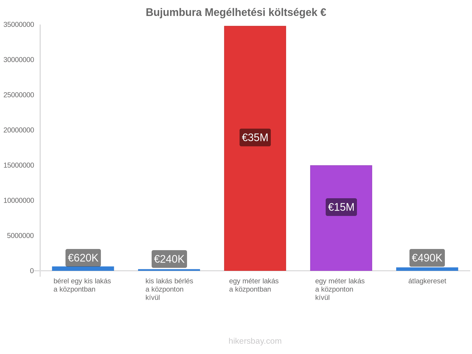 Bujumbura megélhetési költségek hikersbay.com