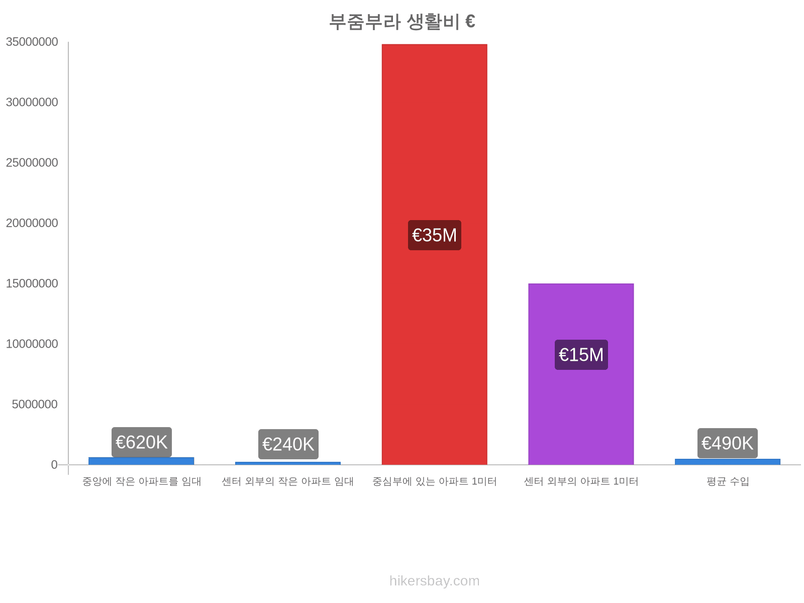 부줌부라 생활비 hikersbay.com