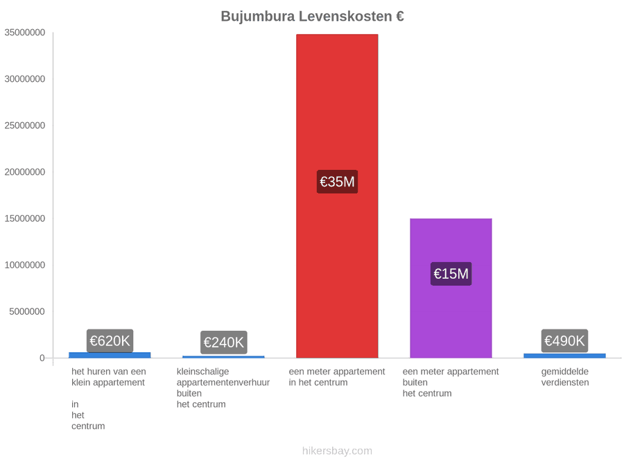 Bujumbura levenskosten hikersbay.com