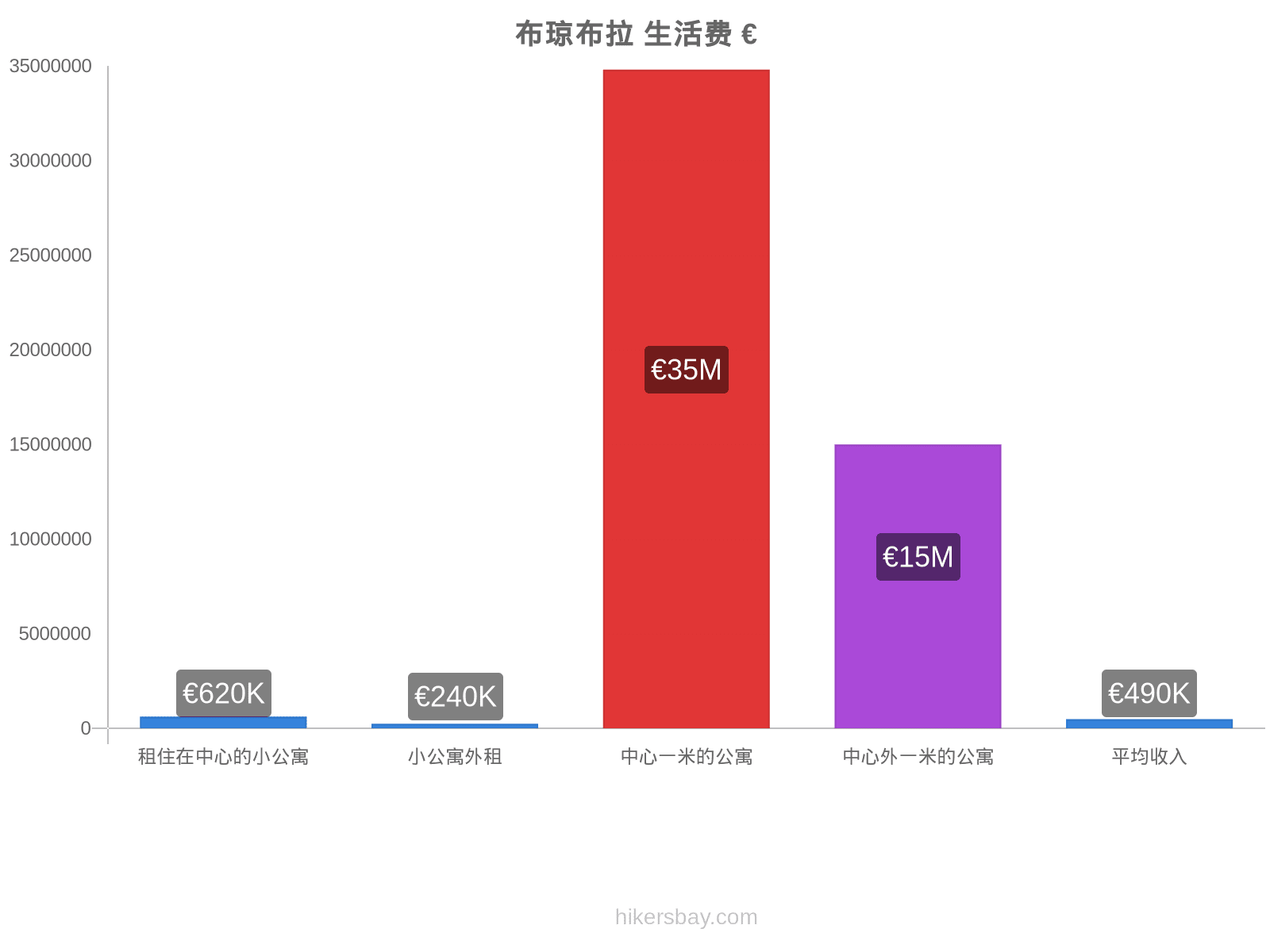 布琼布拉 生活费 hikersbay.com