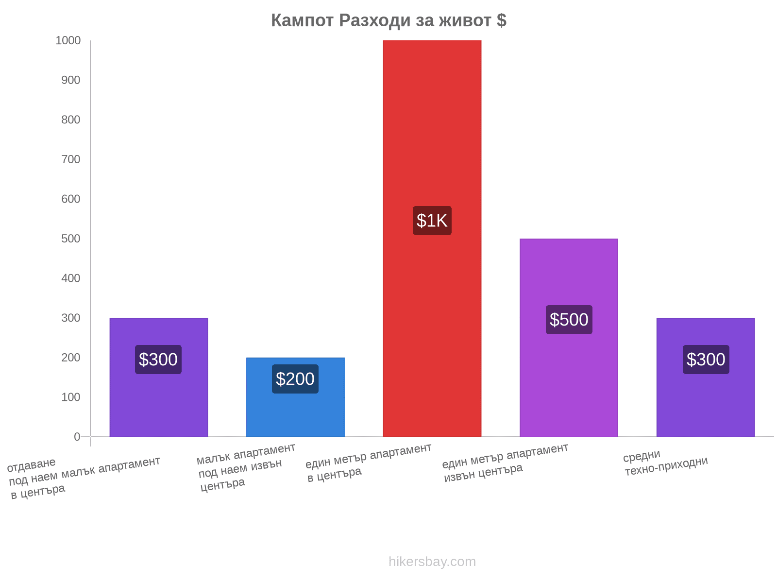 Кампот разходи за живот hikersbay.com