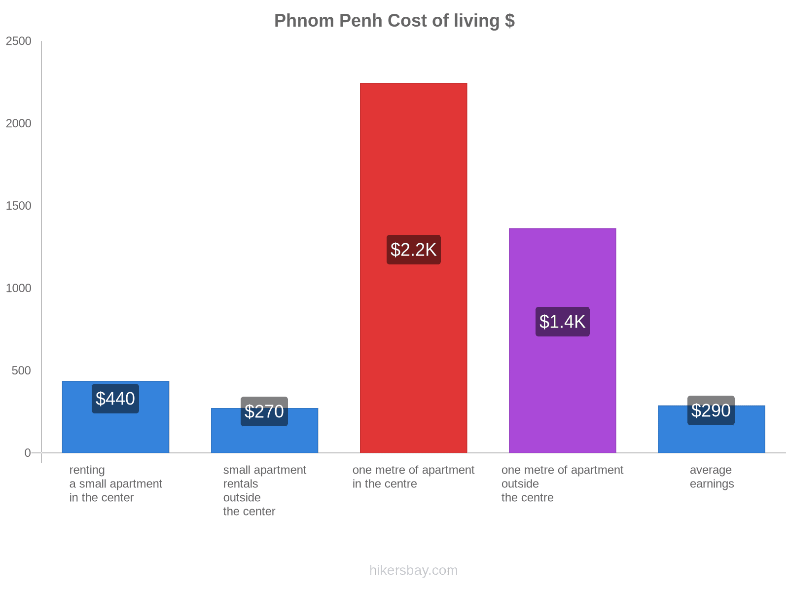 Phnom Penh cost of living hikersbay.com