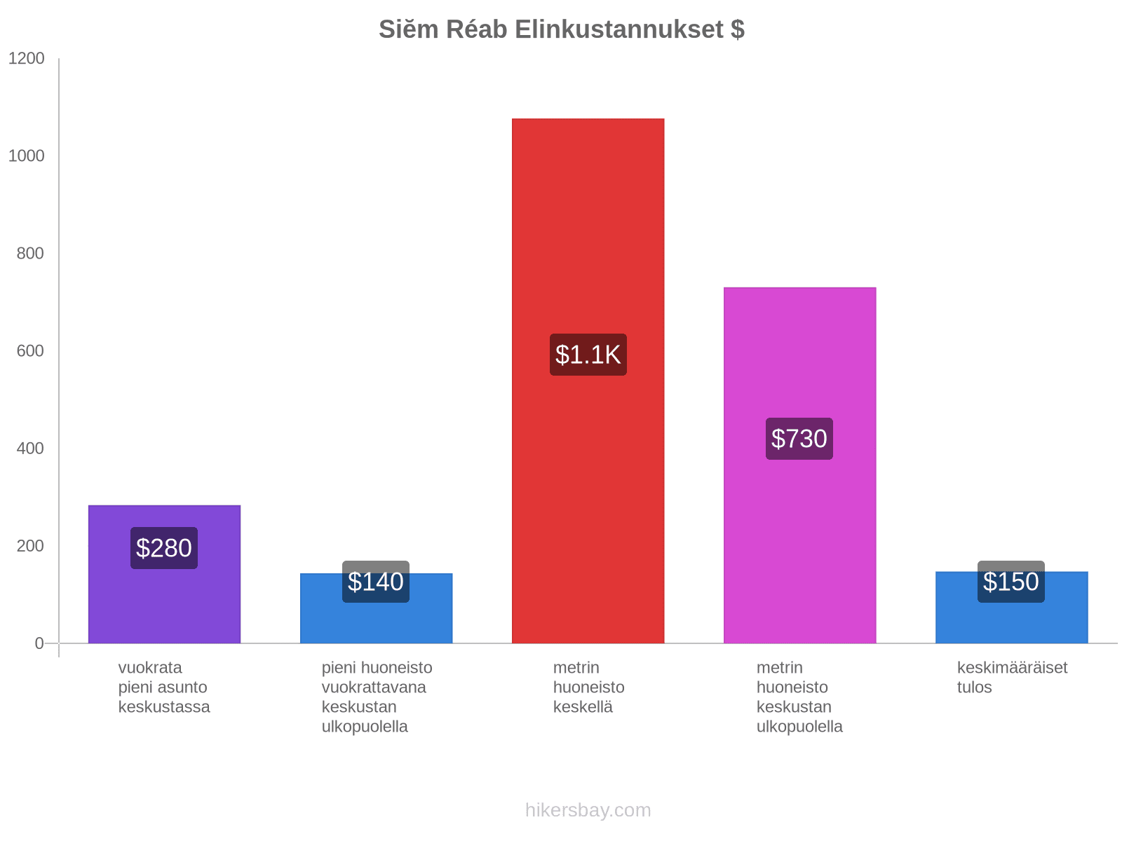 Siĕm Réab elinkustannukset hikersbay.com