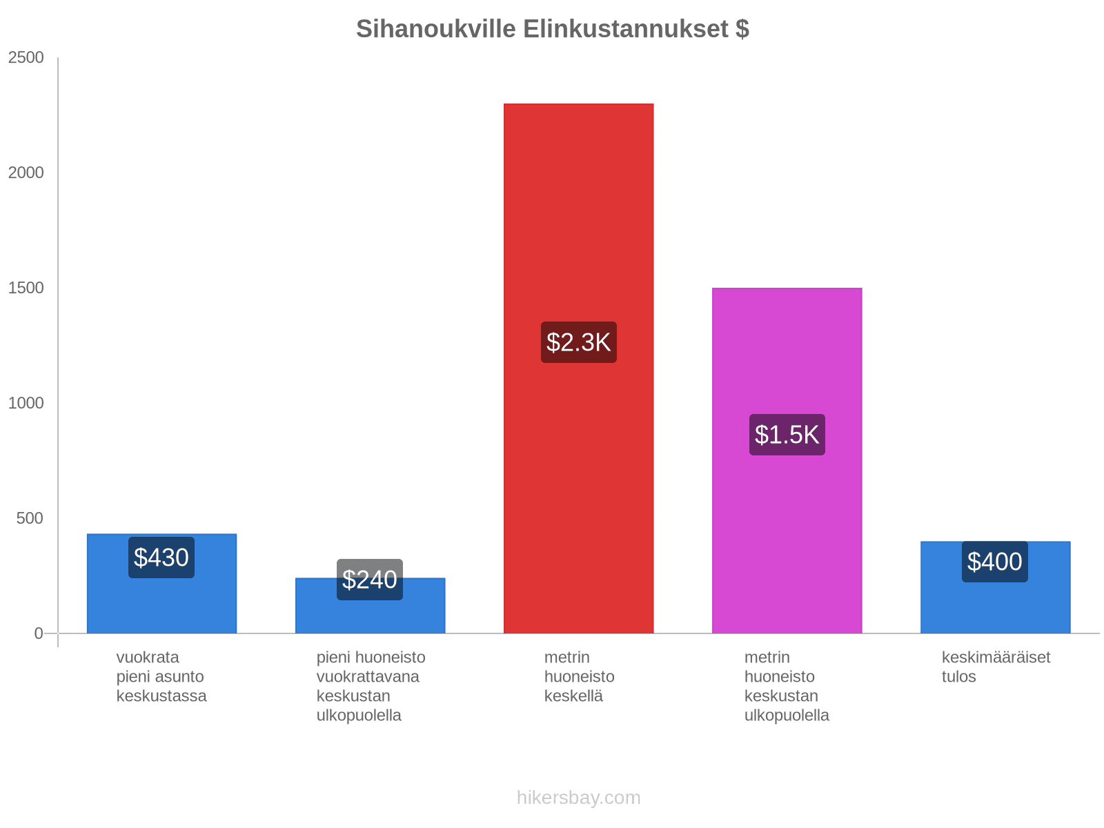 Sihanoukville elinkustannukset hikersbay.com