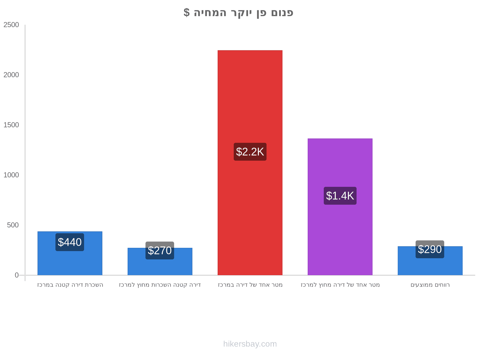 פנום פן יוקר המחיה hikersbay.com