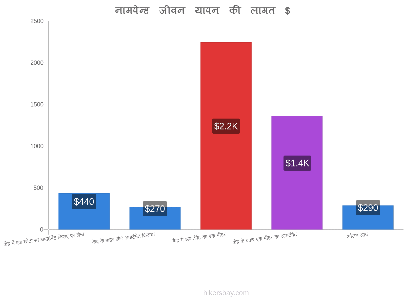 नामपेन्ह जीवन यापन की लागत hikersbay.com