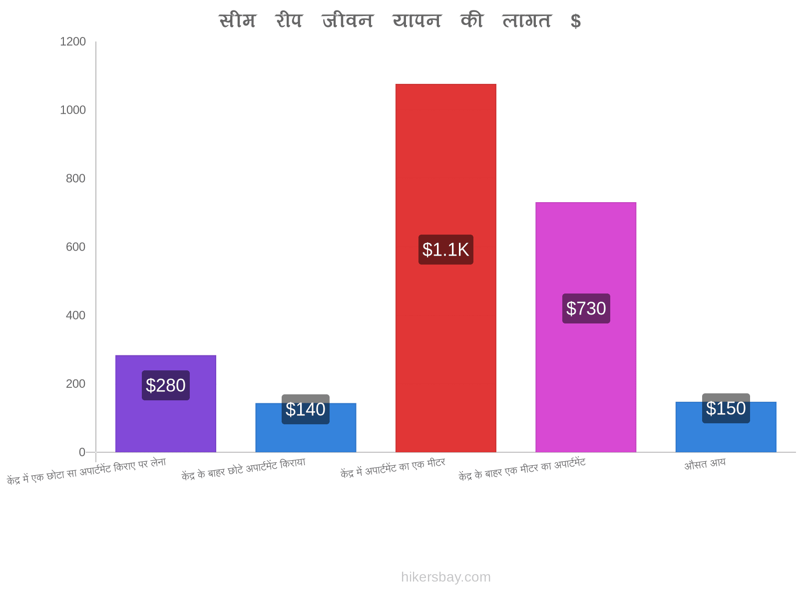 सीम रीप जीवन यापन की लागत hikersbay.com