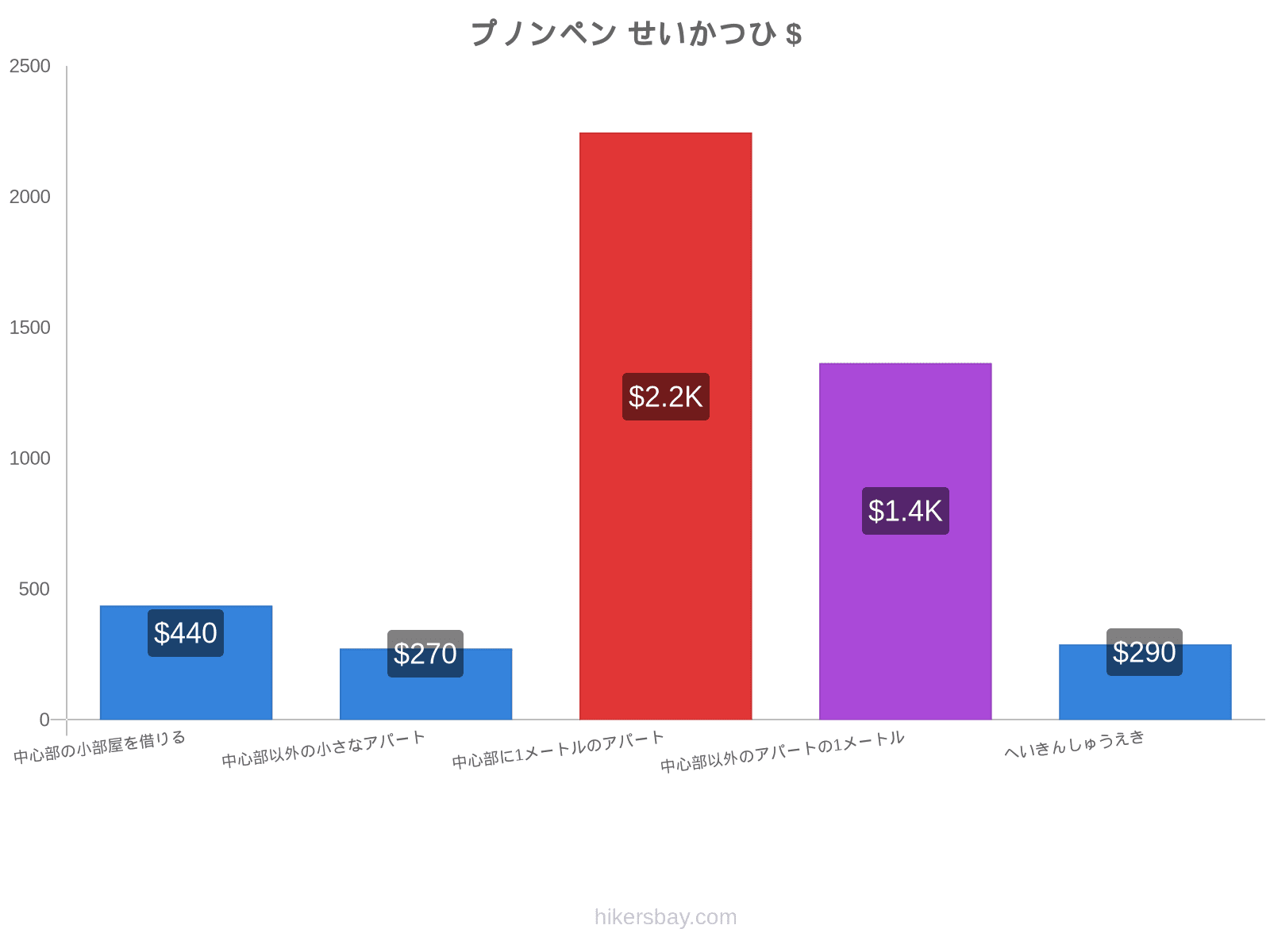 プノンペン せいかつひ hikersbay.com