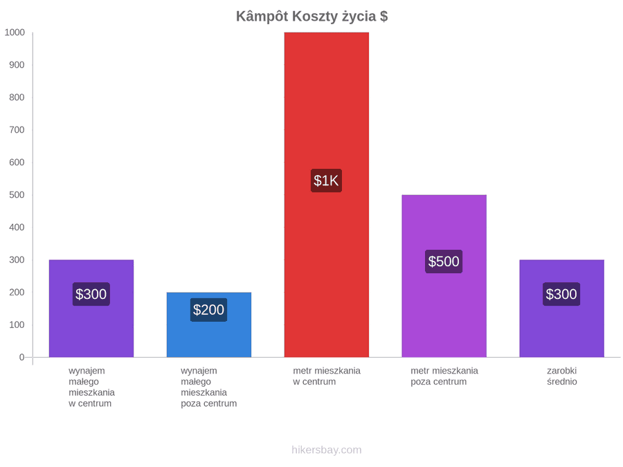Kâmpôt koszty życia hikersbay.com